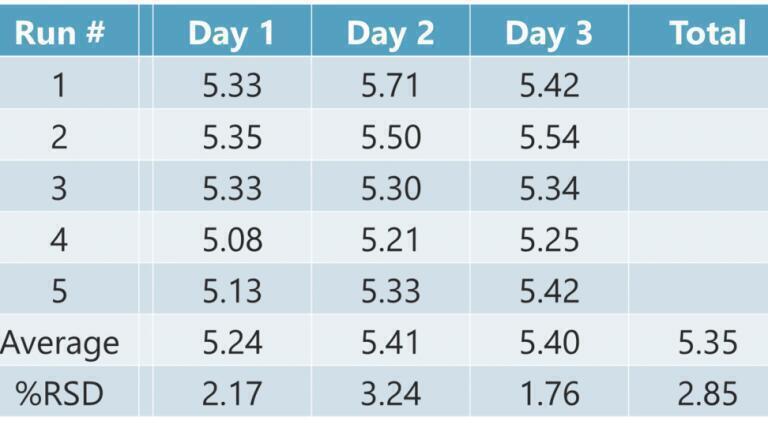 Table 1. A preliminary precision study to quantitate total FAMEs in a biodiesel-spiked fuel (5.0% v/v). Intra-day repeatability and total precision over 3 days are both good, with all %RSDs below 3.5%.